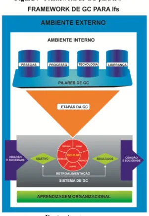 Figura 9 -Framework de GC para IFs 