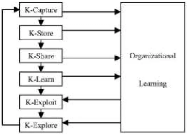 Figura 3: KM and organizational learning 