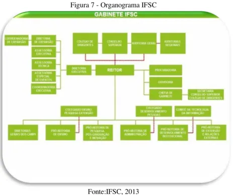 Figura 7 - Organograma IFSC 