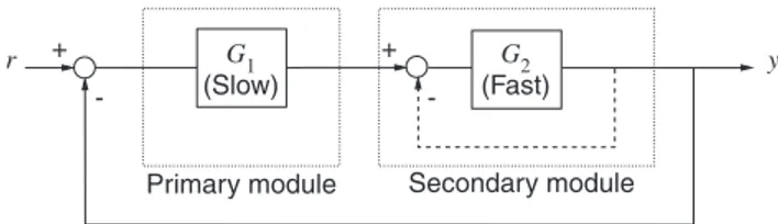Figure 1. A cascade control system. The subsystem G 1 is slow relative to G 2 . Cascade control involves placing a negative feedback loop (dashed line) around the fast secondary module