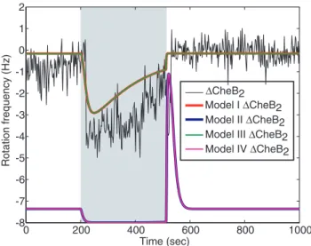 Figure 6. Comparison of chemotactic performance. The four chemotaxis models are simulated in a two-dimensional environment, wherein the chemoattractant concentration L has a ramp profile that varies along the x-direction only, such that L = 100x for x.0 an