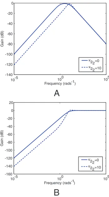 Figure 12. Variation of linear system gain magnitude under different feedback strengths as a function of frequency