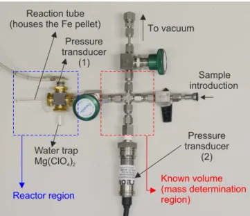 Figure 3. Newly designed reactor (≈ 1.5 mL, blue box) for prepa- prepa-ration of ultra-small samples (3–50 µgC) for AMS measurements.