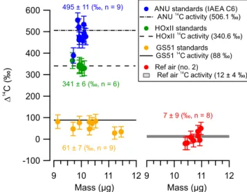 Figure 4. A summary of the derived 14 C activities (in 1 14 C, ‰) of the reference materials and CO 2 extracted from reference air (no