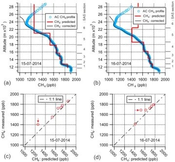 Figure 6a shows the CO 2 concentrations retrieved from the two AirCore samples described in this paper (orange  tri-angles for 15 July 2014 and cyan circles for 16 July 2014) and the respective corrected AirCore profile (red line for 15 July 2014 and blue 