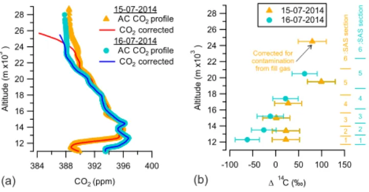 Figure 6. (a) AirCore (AC) CO 2 profiles (orange triangles for 15 July 2014 and cyan circles for 16 July 2014) and their  correspond-ing corrected AirCore CO 2 profiles (red line for 15 July 2014 and blue line for 16 July 2014)