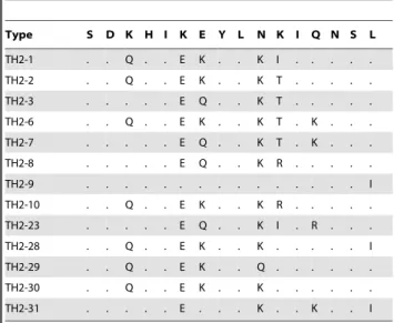 Table 2. Shared TH3 epitopes between Malawi and the Gambia. Type N K P K D E L D Y A N D TH3-0 