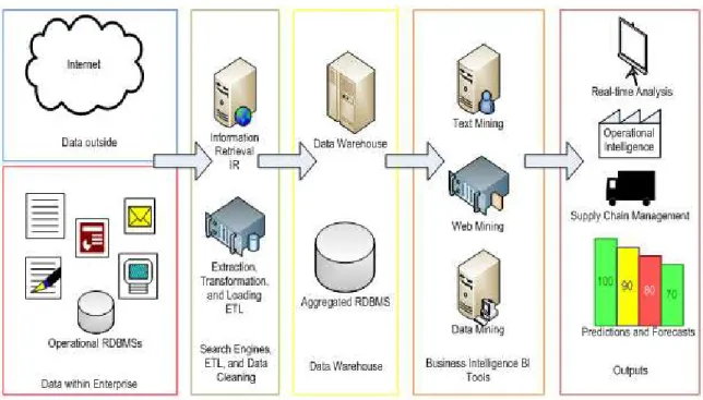 Figure 1. Data Transforming into Business Intelligence 