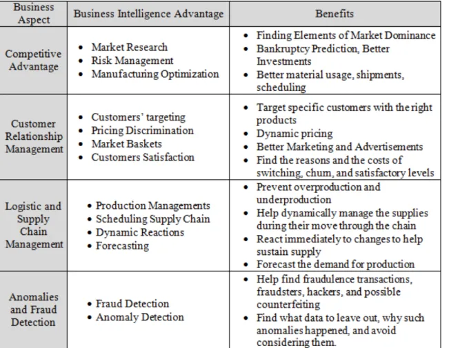 Table 1. Summary of BI Advantages 
