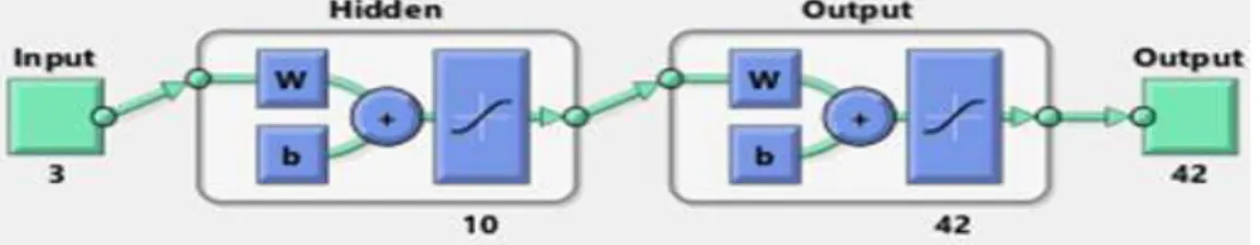 Figure 4: The neural network 