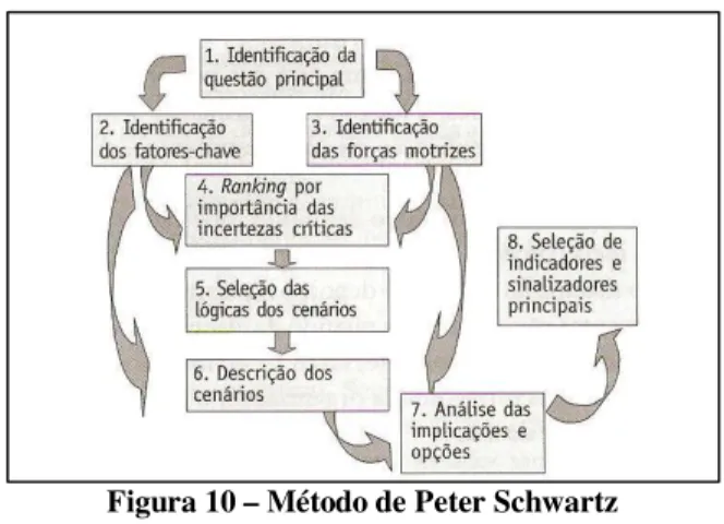Figura 10 – Método de Peter Schwartz  Fonte: Marcial e Grumbach (2008)  2.1.6.4 O método de Raul Grumbach  