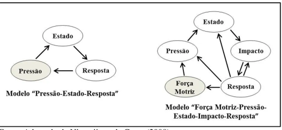 Figura 1. Representação esquemática de dois modelos de organização de  indicadores, baseados na cadeia causal