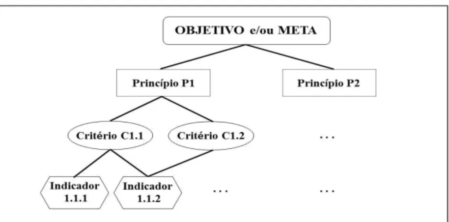 Figura 2. Representação esquemática de um sistema hierárquico PCI. 