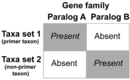 Figure 1. Schematic drawing exemplifying the misleading potential of reciprocal lack in closely related genes