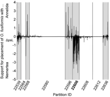 Figure 10. Plot of per-site likelihood differences (DpsL) for the alignment region around the partition 22606