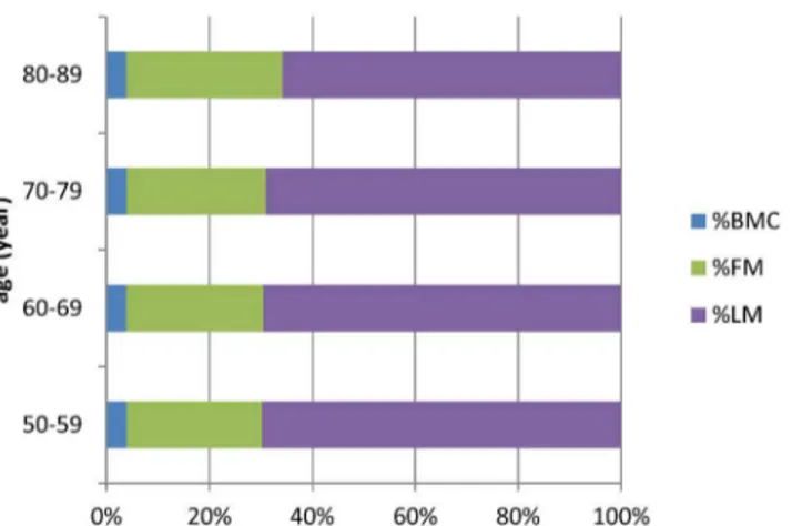 Fig 2. The proportion of body composition change in different age group.