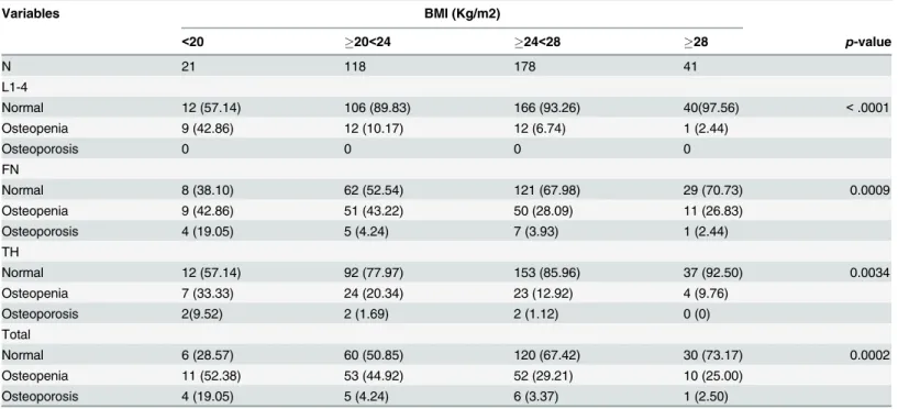 Table 3. The detection rate of osteoporosis or osteopenia by different BMI level.