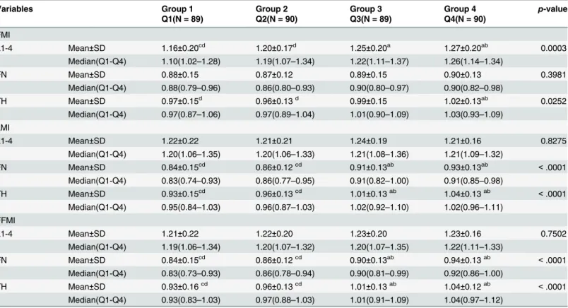 Table 5. Comparison the change of BMD at different site based on the quartile of FMI, LMI and FFMI.