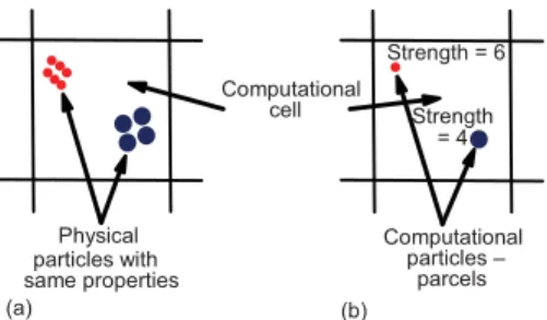 Figure 1. Computational representation of  physical particles  Computational cell Computational particles – parcels Physical particles with  same propertiesStrength = 6Strength= 4 (a)(b)