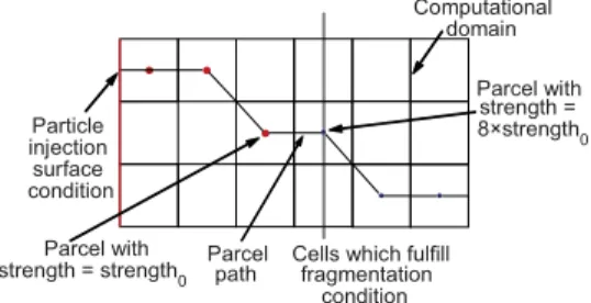 Figure 2. Schematically shown fragmentation  subroutine to be implemented in suitable  algorithm Particle injection surface condition Computational domain