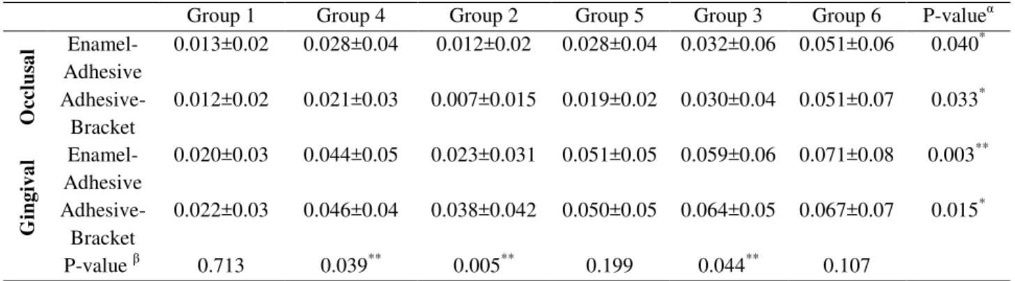 Table 1. Comparisons of microleakage among study groups in Bracket-Adhesive and Adhesive-Enamel  interfaces at the gingival and occlusal margins 