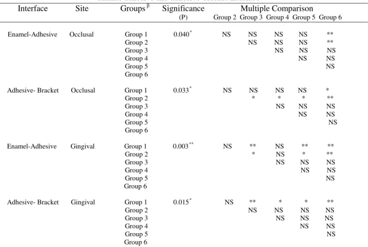 Table 2. Multiple comparisons of the microleakage scores between groups for occlusal and gingival Sides in  enamel-adhesive and adhesive-bracket interface  α