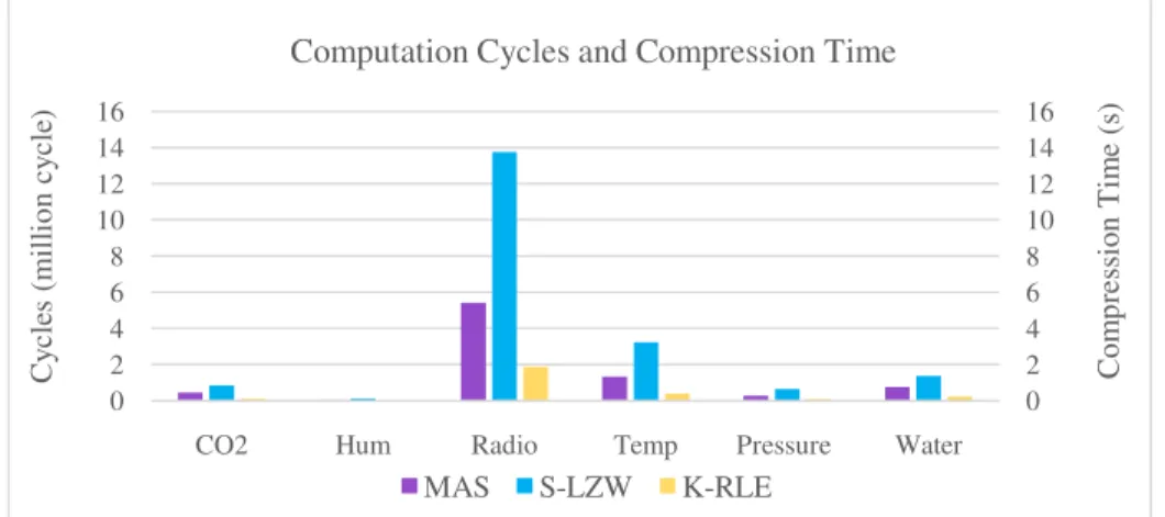 Figure 7 shows that in all cases K-RLE requires the least number of computation cycles