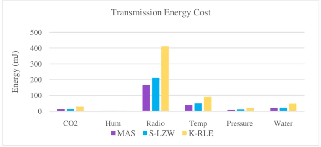 Figure 9. Transmission energy cost 