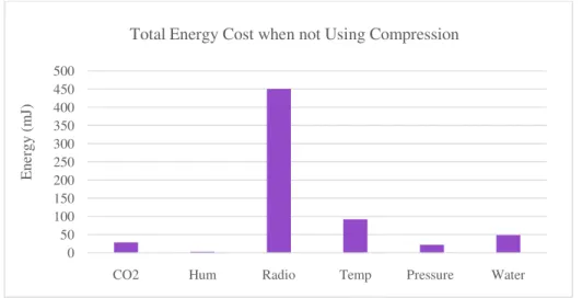 Figure 11. Total energy cost when not using compression. 