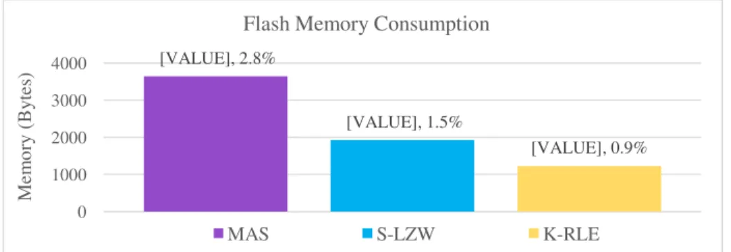 Figure 13. Flash memory consumption. 