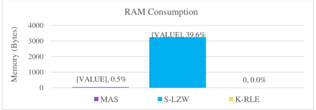 Figure 14. RAM consumption. 