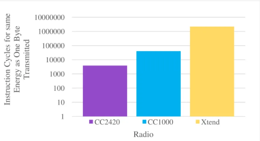 Figure 2. Number of TI MSP430F1611 compute cycles that can be performed for the same amount of  energy as transmitting one byte over three radios