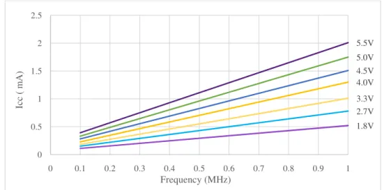 Figure 5. Active Supply Current vs. frequency (0.1MHz - 1.0MHz) on ATmega1281 microcontroller