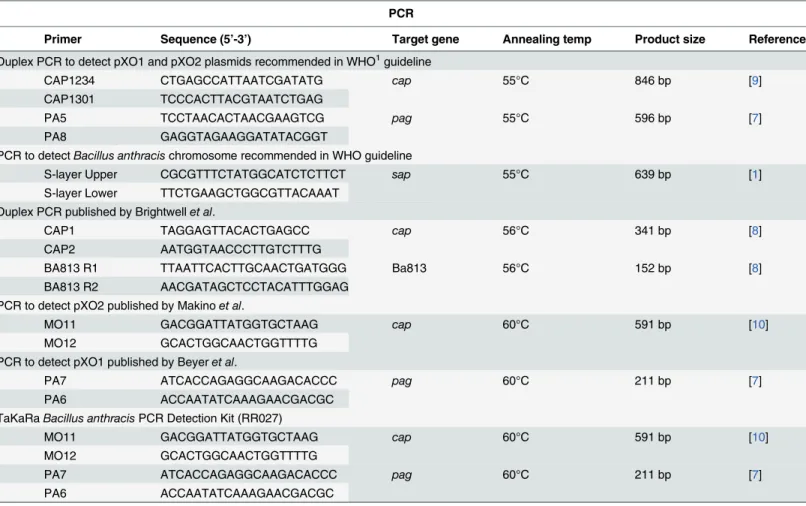 Table 5. PCR using primers designed in previous studies.