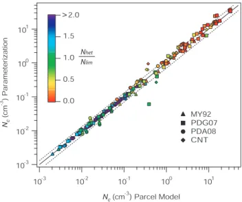 Fig. 4. Comparison between N c from combined homogeneous and heterogeneous freezing predicted by the parameterization and the parcel model for simulation conditions of Table 2 and freezing  spec-tra of Table 1