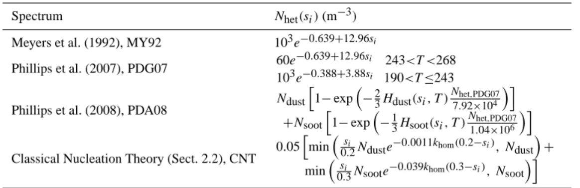 Table 1. Cumulative freezing spectra considered in this study. The functions H soot (s i , T ) and H dust (s i , T ) for PDA08 are defined in Phillips et al