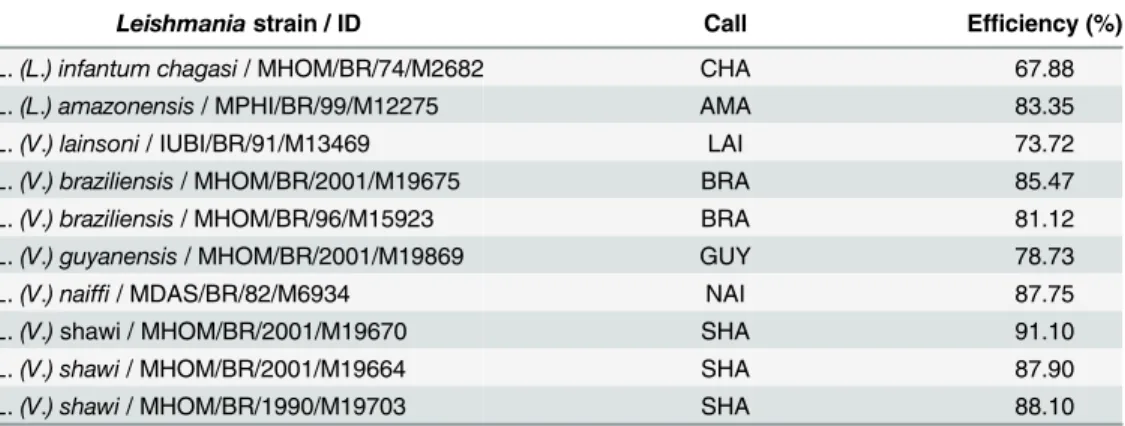 Table 3. Call efficiency obtained in the HRM analysis targeting the hsp70 gene of different Leishmania strains The “call” column shows the names given by the software to the unknown samples based on names given to the reference samples: L