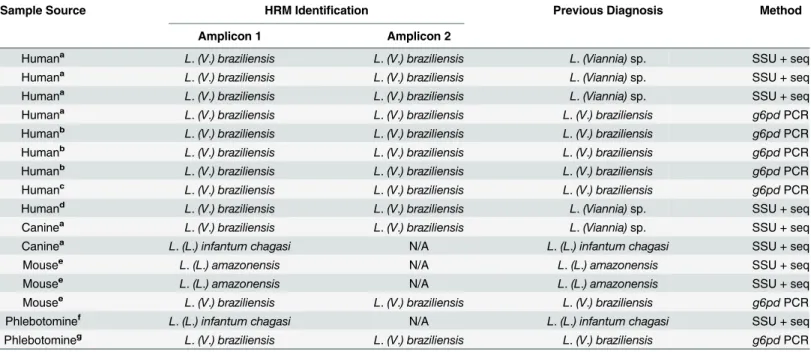 Table 4. Identification of Leishmania in clinical and experimentally infected and field samples by the HRM analysis targeting hsp70 gene