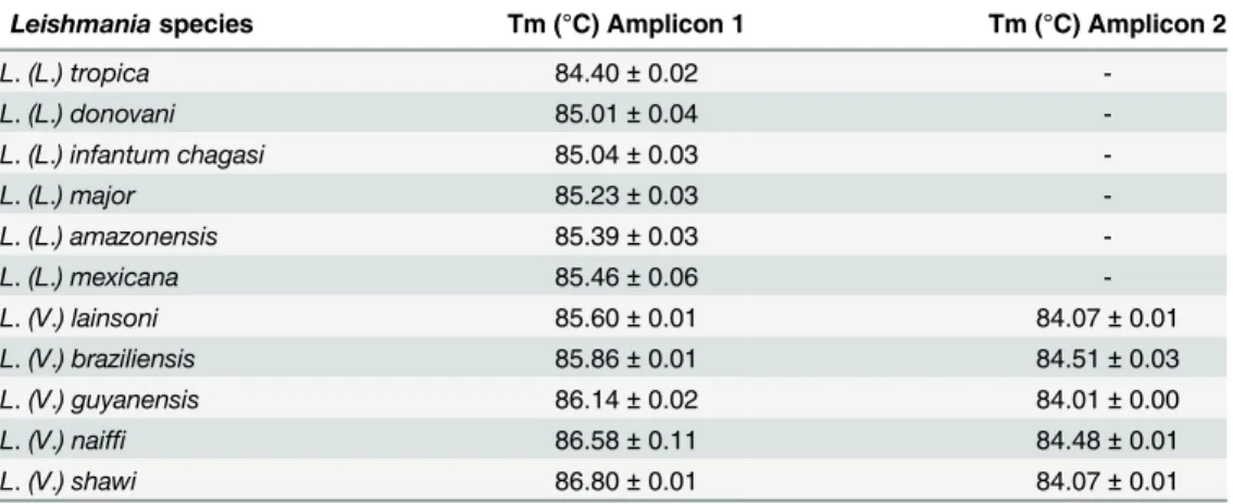 Table 1. Tm values obtained in the HRM analysis targeting the hsp70 gene of different Leishmania species