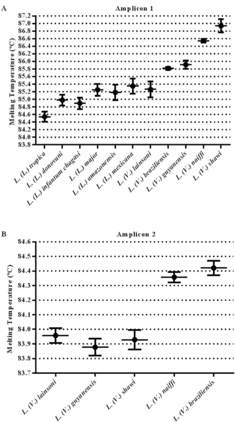 Fig 4. Effect of the amount of target DNA on the Tm values of hsp70 amplicons. Representative dispersion graph of individual Tm values for each studied Leishmania species for amplicon 1 (A) and for amplicon 2 (B)