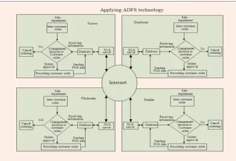 Fig. 1: Framework for sharing POS data, (Manzouri et al., 2011) 