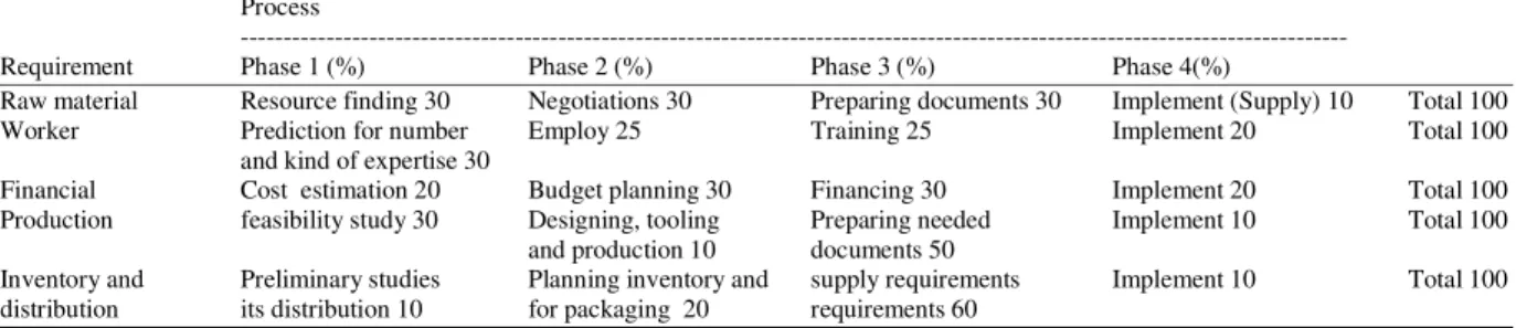 Table 3: The results of applying proposed framework in Y3company  Process 