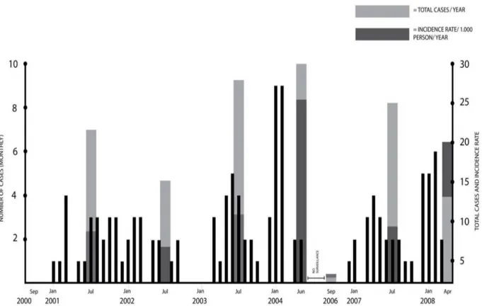 Figure 1. Monthly, annual total number and annual incidence rates for laboratory confirmed chikungunya (CHIK) cases