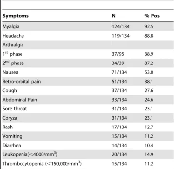 Table 2. Lab results for possible recurrent CHIKV infections.