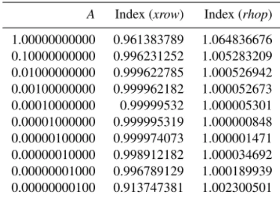 Table 1. Validation results of the tangent linear model.
