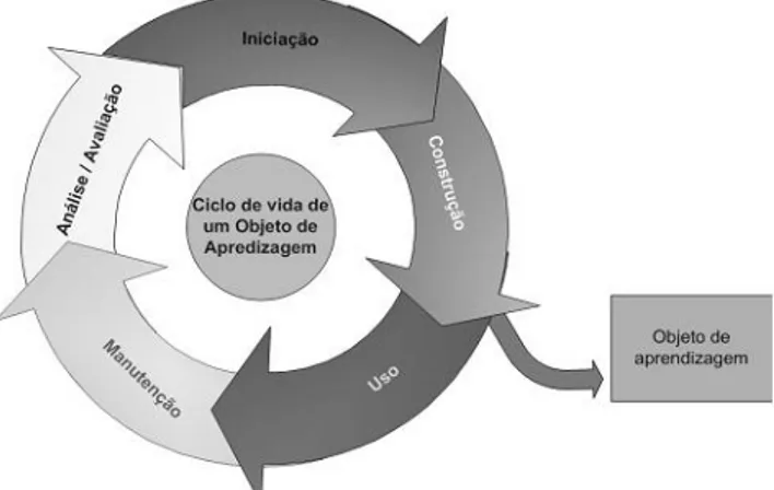 Figura 5 –  Ciclo de vida do Objeto de Aprendizagem 