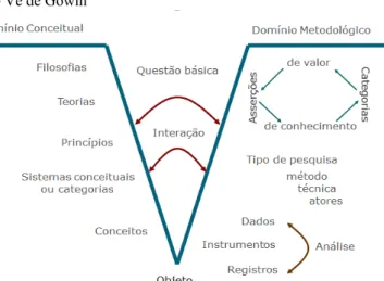 Figura 10  –  Vê de Gowin 