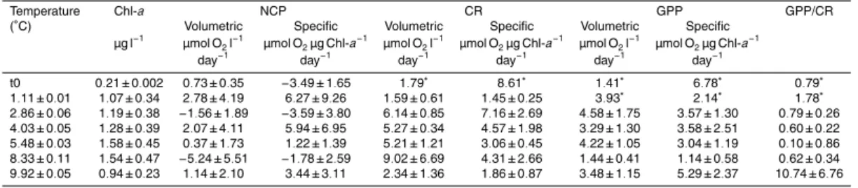 Table 2. Experiment with Atlantic influenced fjord communities. Average temperature (±SE), Chlorophyll- a (±SE), and volumetric and specific NCP, CR and GPP rates (±SE) over 10 days of experimental treatment including initial measurements (t0).