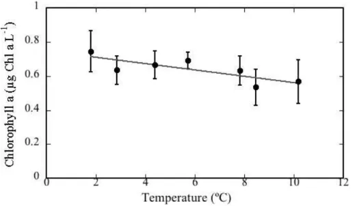Fig. 2. Mean (±SE) chlorophyll-a concentration (µg Chl-a l −1 ) of the Barents Sea plankton com- com-munity tested here, averaged over the days when samples for determination of metabolic rates were taken, versus the mean temperature ( ◦ C) recorded for ea
