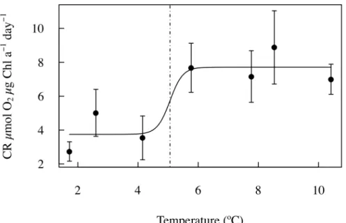 Fig. 5. The relationship between the mean Chl-a-specific community respiration (CR) rate of the Barents Sea community along the experiment and the average temperature treatments.